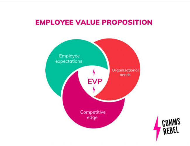 Image is titled Employee Value Proposition. Underneath title, there are three interlocking circles, with the words EVP in the centre. From clockwise (left), first green circle says employee expectations, next pink circle, says competitive edge, and final coral circle, says organisational needs.