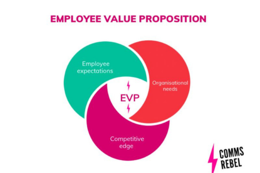 Image is titled Employee Value Proposition. Underneath title, there are three interlocking circles, with the words EVP in the centre. From clockwise (left), first green circle says employee expectations, next pink circle, says competitive edge, and final coral circle, says organisational needs.